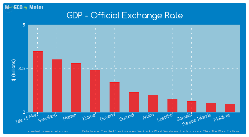 GDP - Official Exchange Rate of Burundi