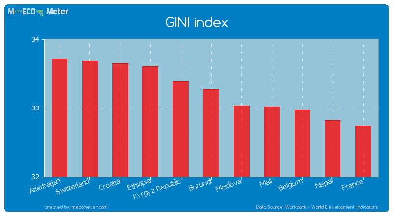 GINI index of Burundi