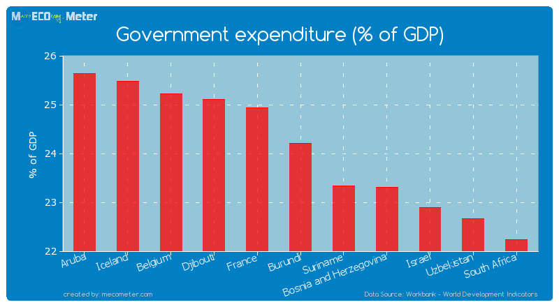 Government expenditure (% of GDP) of Burundi
