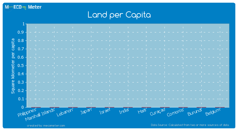 Land per Capita of Burundi