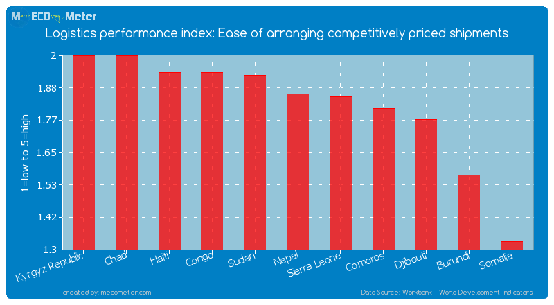 Logistics performance index: Ease of arranging competitively priced shipments of Burundi