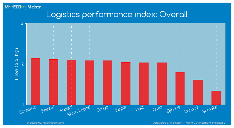 Logistics performance index: Overall of Burundi