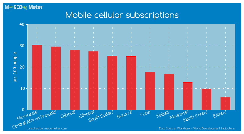 Mobile cellular subscriptions of Burundi
