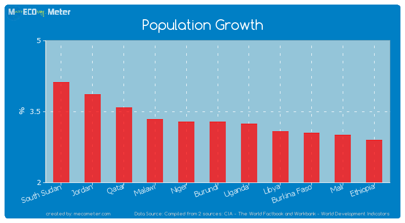 Population Growth of Burundi