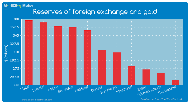 Reserves of foreign exchange and gold of Burundi