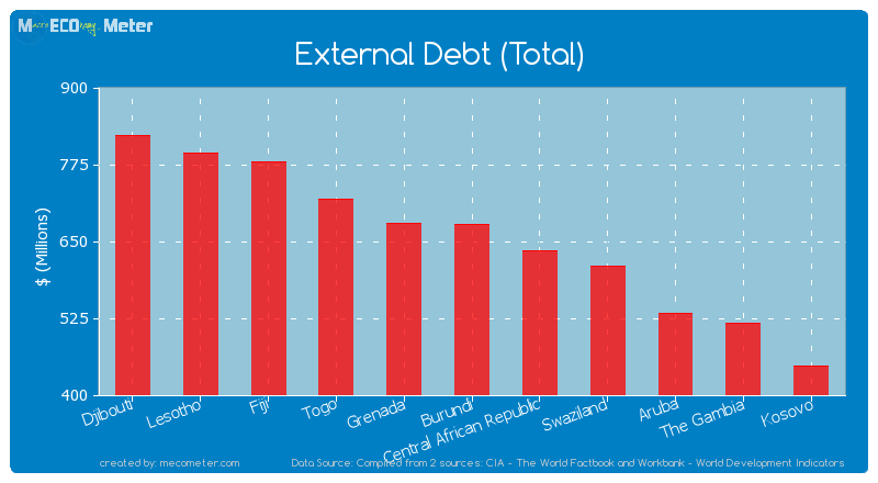 External Debt (Total) of Burundi