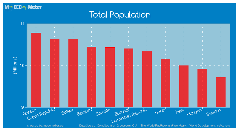 Total Population of Burundi