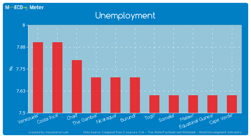 Unemployment of Burundi