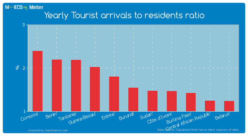 Yearly Tourist arrivals to residents ratio of Burundi