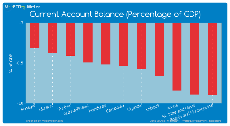 Current Account Balance (Percentage of GDP) of Cambodia