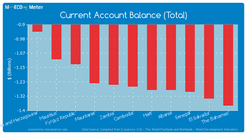 Current Account Balance (Total) of Cambodia