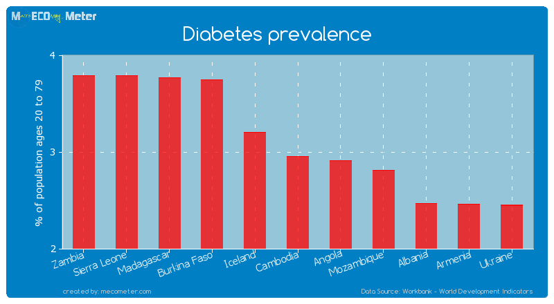 Diabetes prevalence of Cambodia