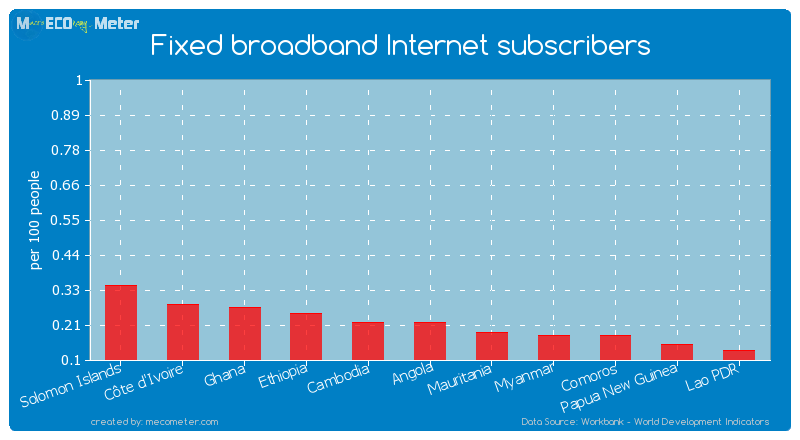 Fixed broadband Internet subscribers of Cambodia