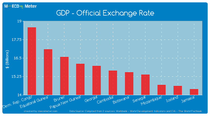 GDP - Official Exchange Rate of Cambodia
