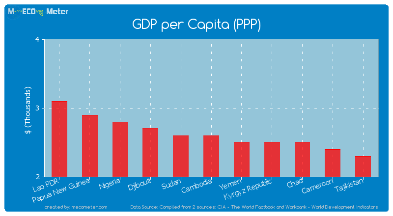 GDP per Capita (PPP) of Cambodia