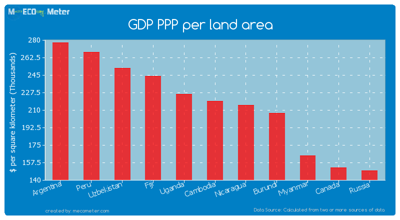 GDP PPP per land area of Cambodia