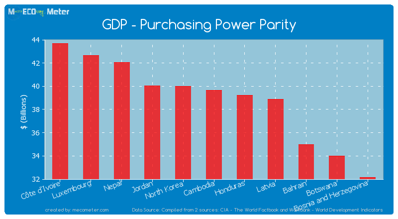 GDP - Purchasing Power Parity of Cambodia