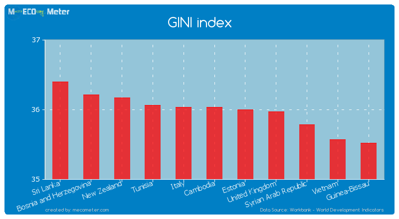 GINI index of Cambodia