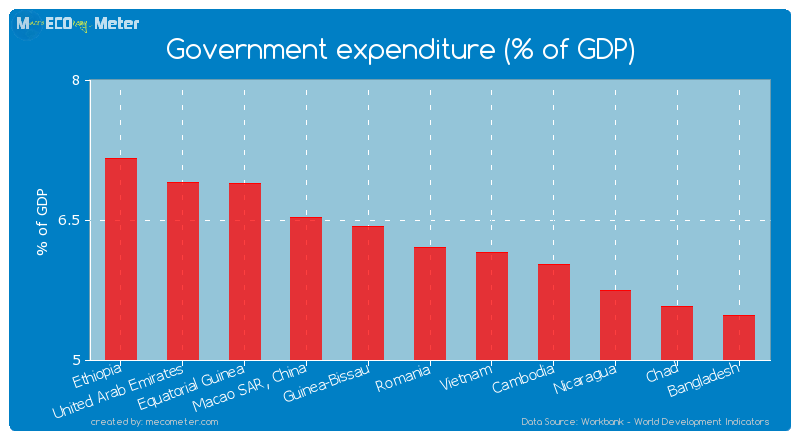 Government expenditure (% of GDP) of Cambodia