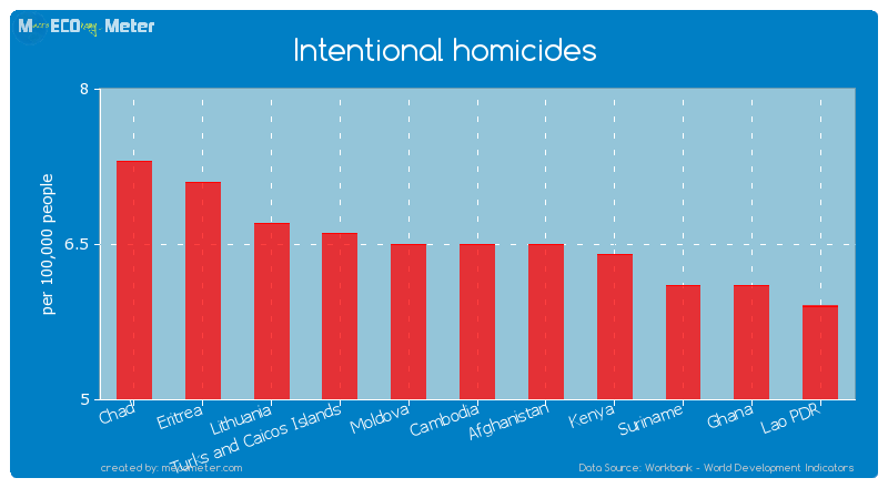 Intentional homicides of Cambodia