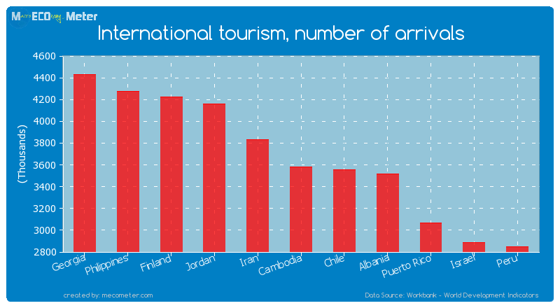 International tourism, number of arrivals of Cambodia
