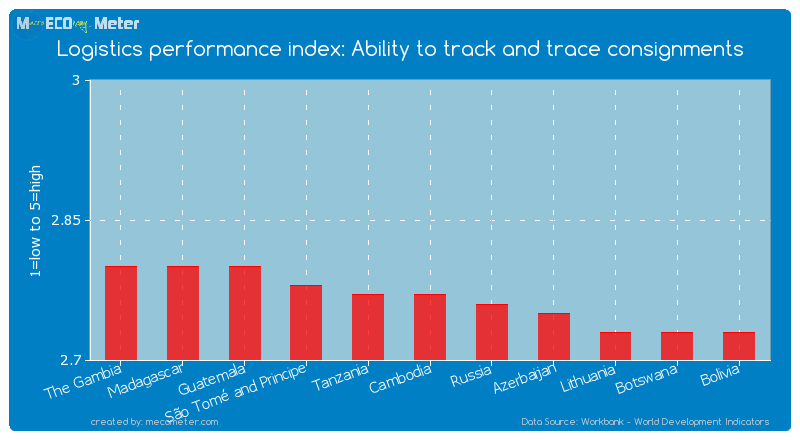 Logistics performance index: Ability to track and trace consignments of Cambodia