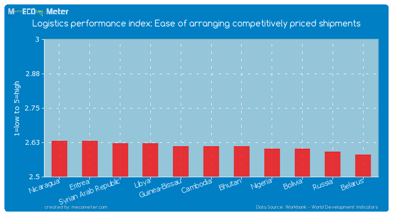 Logistics performance index: Ease of arranging competitively priced shipments of Cambodia