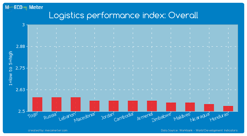 Logistics performance index: Overall of Cambodia