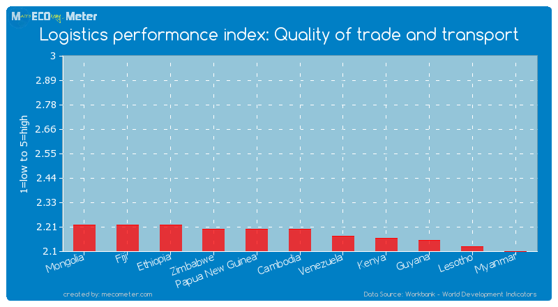 Logistics performance index: Quality of trade and transport of Cambodia
