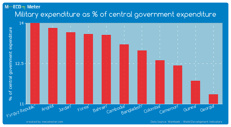 Military expenditure as % of central government expenditure of Cambodia