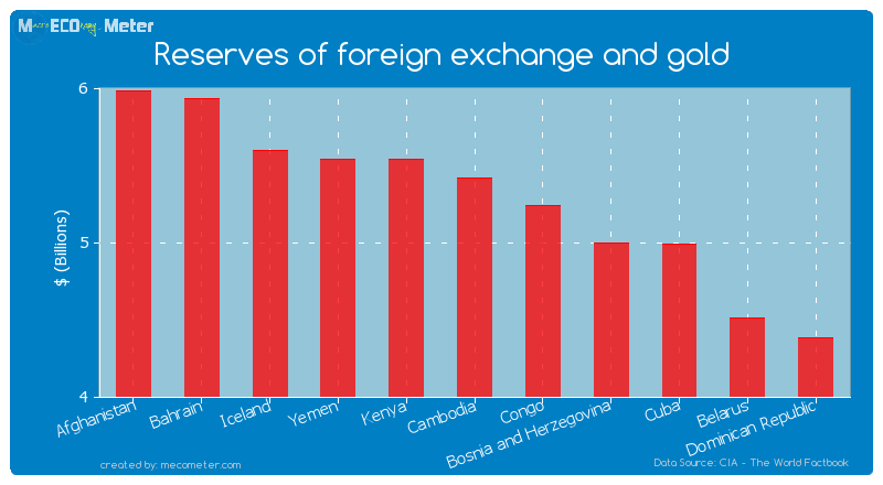 Reserves of foreign exchange and gold of Cambodia