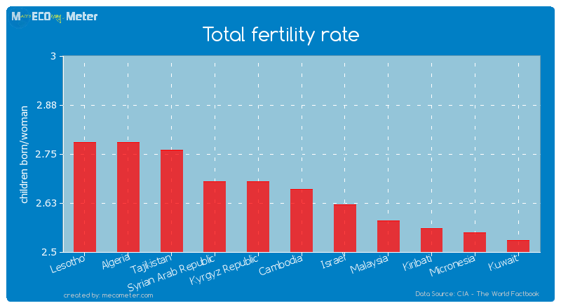 Total fertility rate of Cambodia
