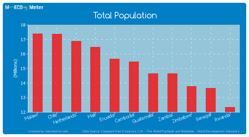 Total Population of Cambodia
