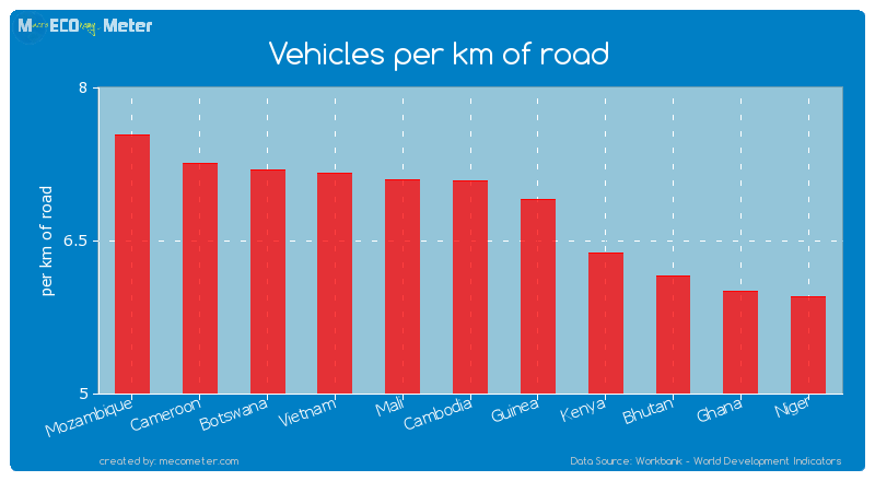 Vehicles per km of road of Cambodia