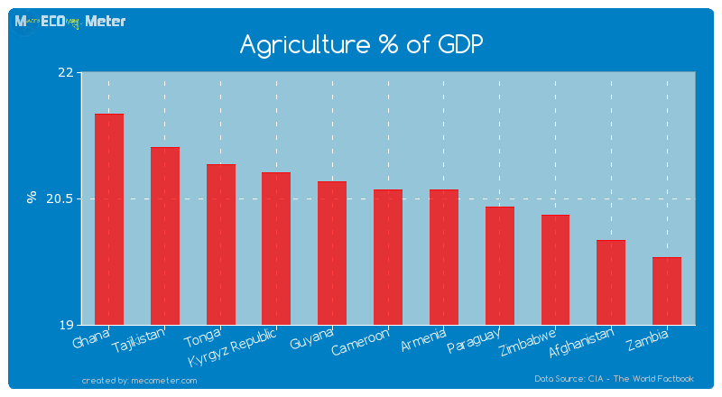 Agriculture % of GDP of Cameroon