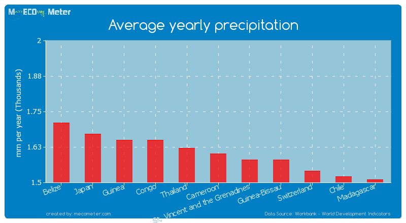 Average yearly precipitation of Cameroon
