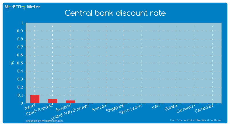 Central bank discount rate of Cameroon