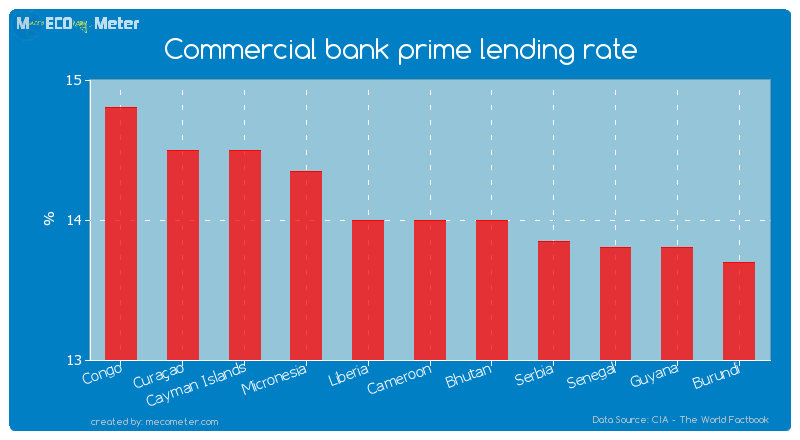 Commercial bank prime lending rate of Cameroon