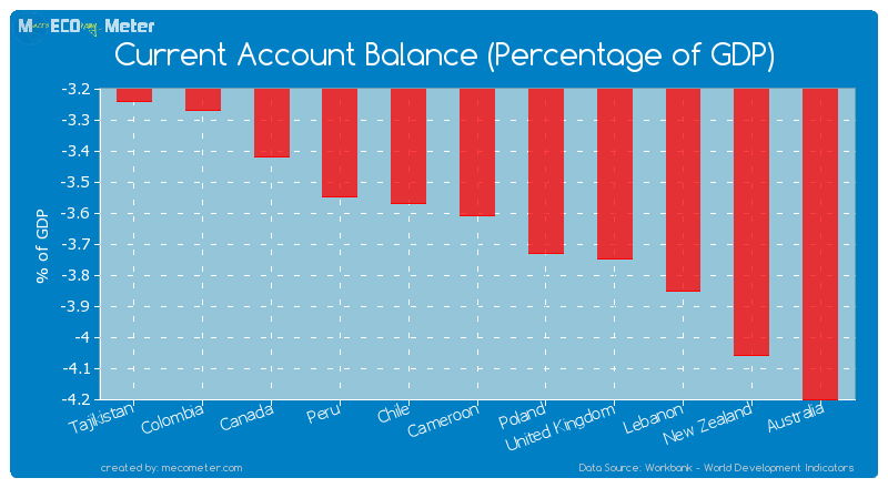 Current Account Balance (Percentage of GDP) of Cameroon