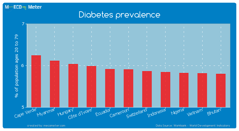 Diabetes prevalence of Cameroon