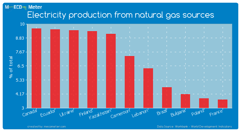 Electricity production from natural gas sources of Cameroon