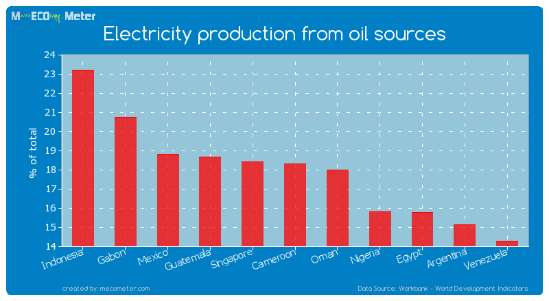 Electricity production from oil sources of Cameroon