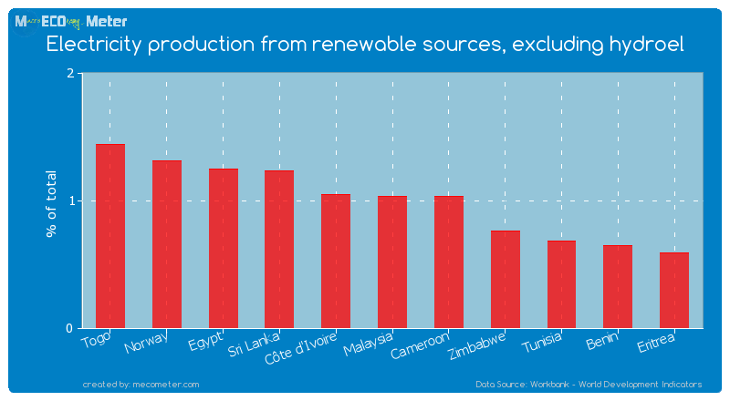 Electricity production from renewable sources, excluding hydroel of Cameroon