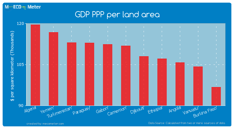 GDP PPP per land area of Cameroon
