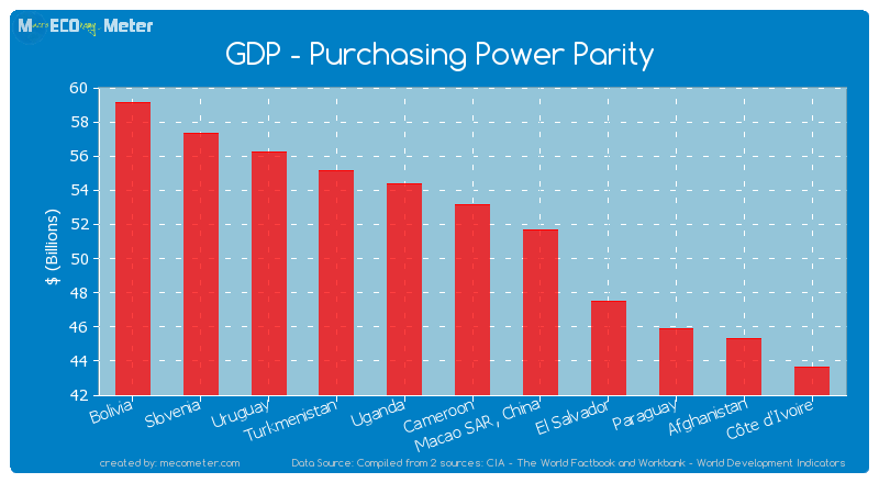 GDP - Purchasing Power Parity of Cameroon
