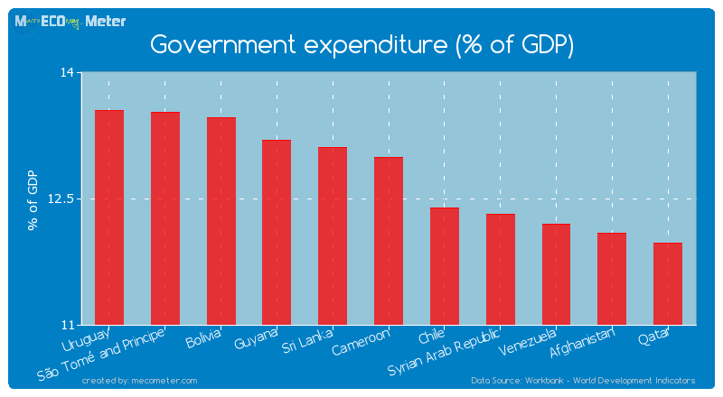Government expenditure (% of GDP) of Cameroon