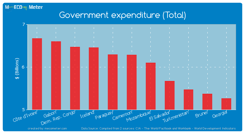 Government expenditure (Total) of Cameroon