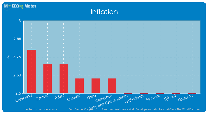 Inflation of Cameroon