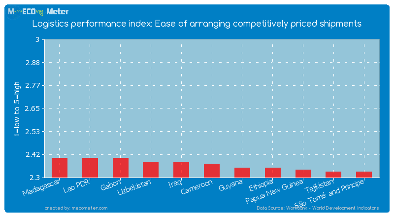 Logistics performance index: Ease of arranging competitively priced shipments of Cameroon