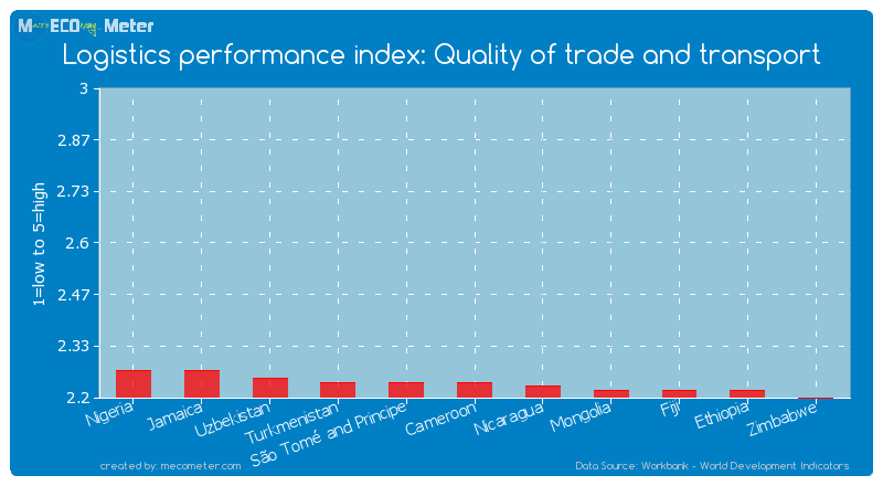 Logistics performance index: Quality of trade and transport of Cameroon
